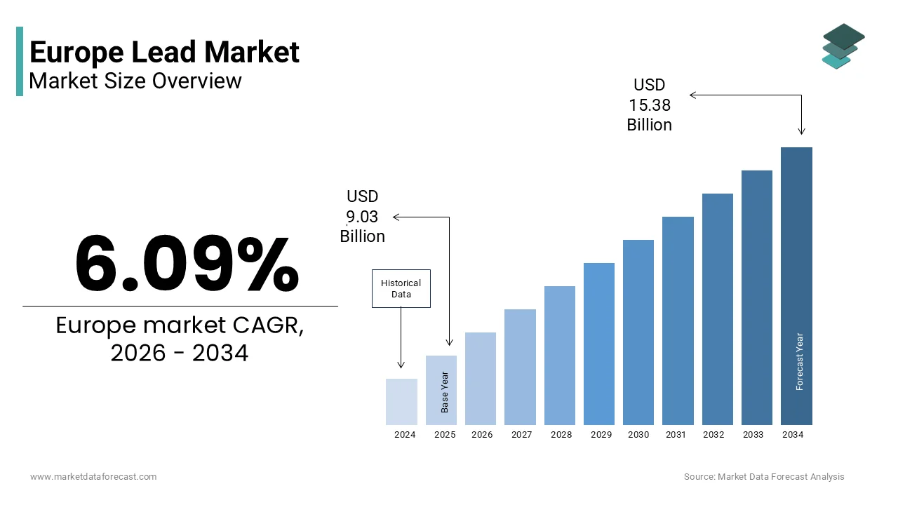 The Europe lead market size is projected to reach USD 15.38 billion by 2034, at a CAGR of 6.09%.