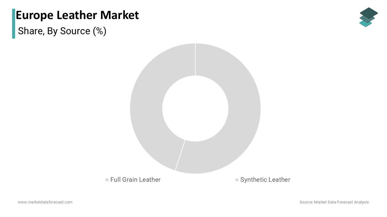 The full grain leather dominated the Europe leather market share in 2024