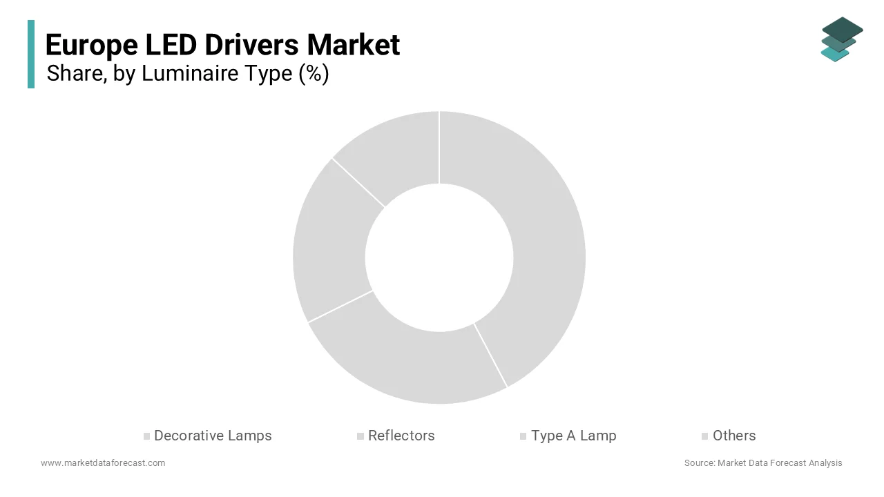 European LED drivers market, the Type A Lamp segment dominated the market in 2025 with 60.6% of the regional market share.