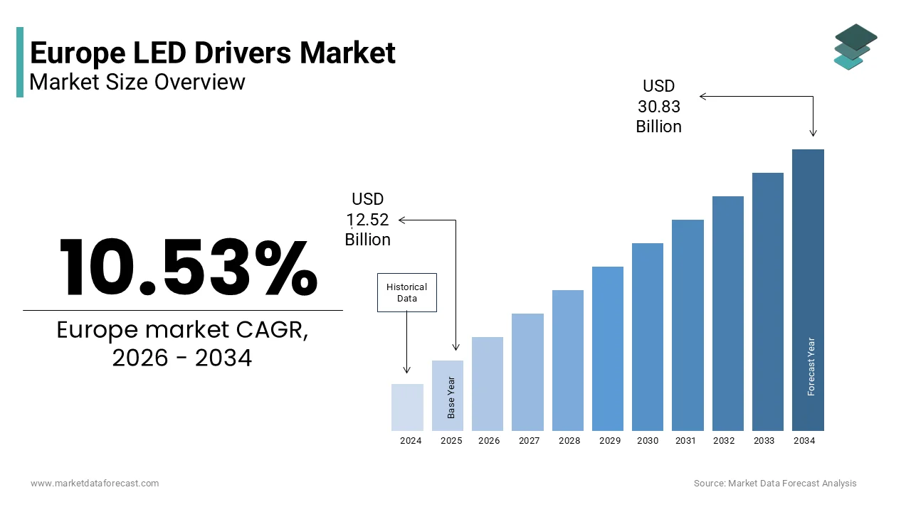 The Europe LED drivers market size is projected to reach USD 30.83 billion by 2034, at a CAGR of 10.53%.