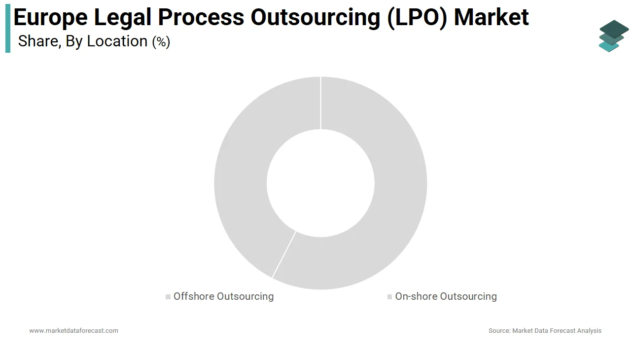 The on-shore segment held a dominant share of the Europe legal process outsourcing market in 2025
