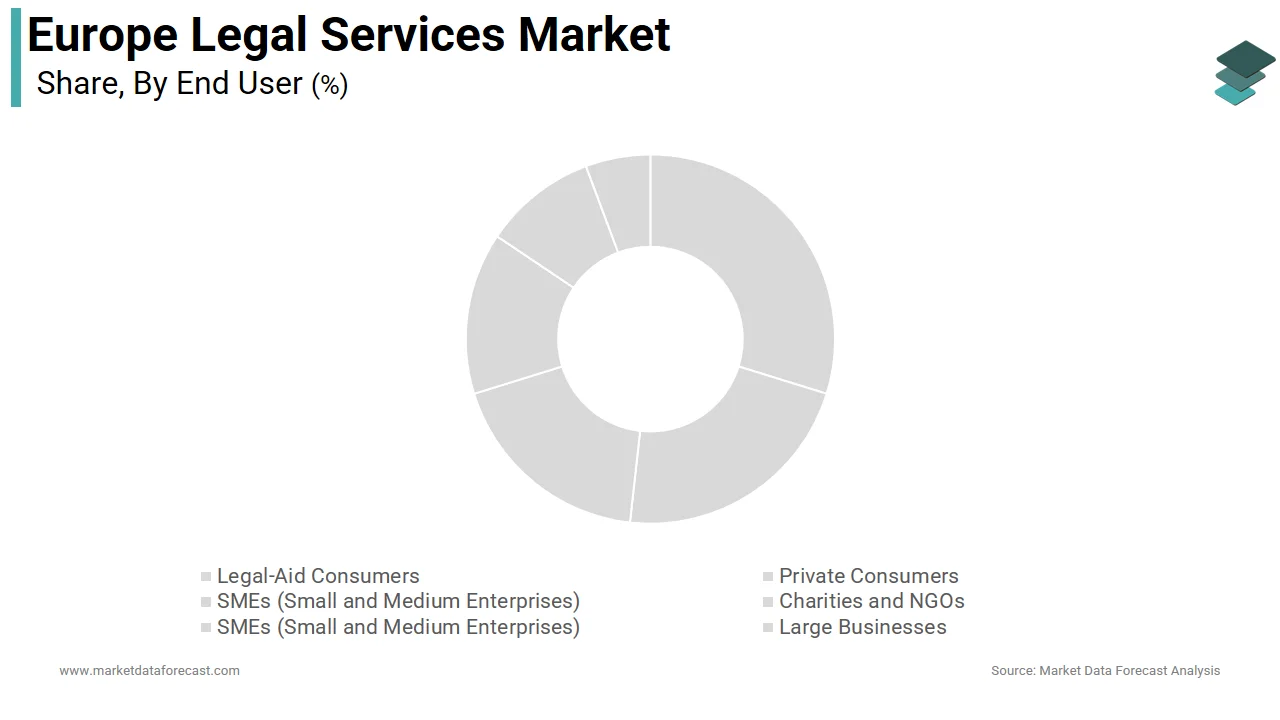 The private consumers segment dominated the Europe legal services market share in 2025.