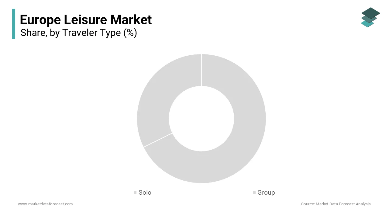 The group traveller segment led the market by holding the leading share of the Europe leisure market
