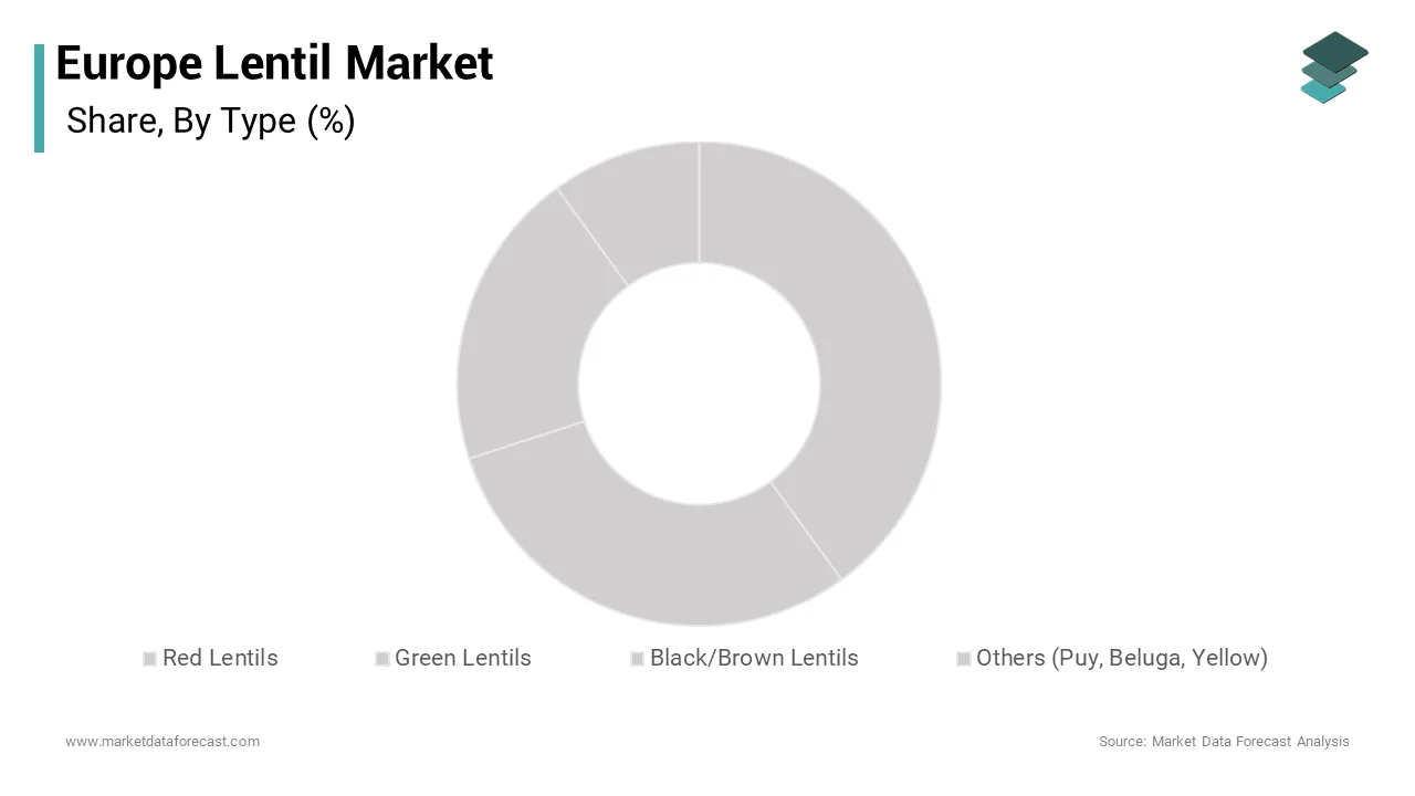 As per Market Data Forecast, The red lentils segment was accounted in holding 48.1% of the Europe lentil market share over the forecast period