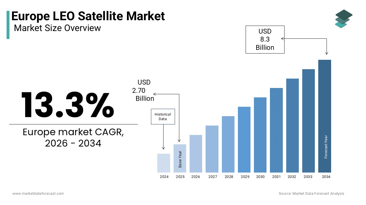 The europe LEO satellite market is projected to reach USD 8.3 billion by 2034.