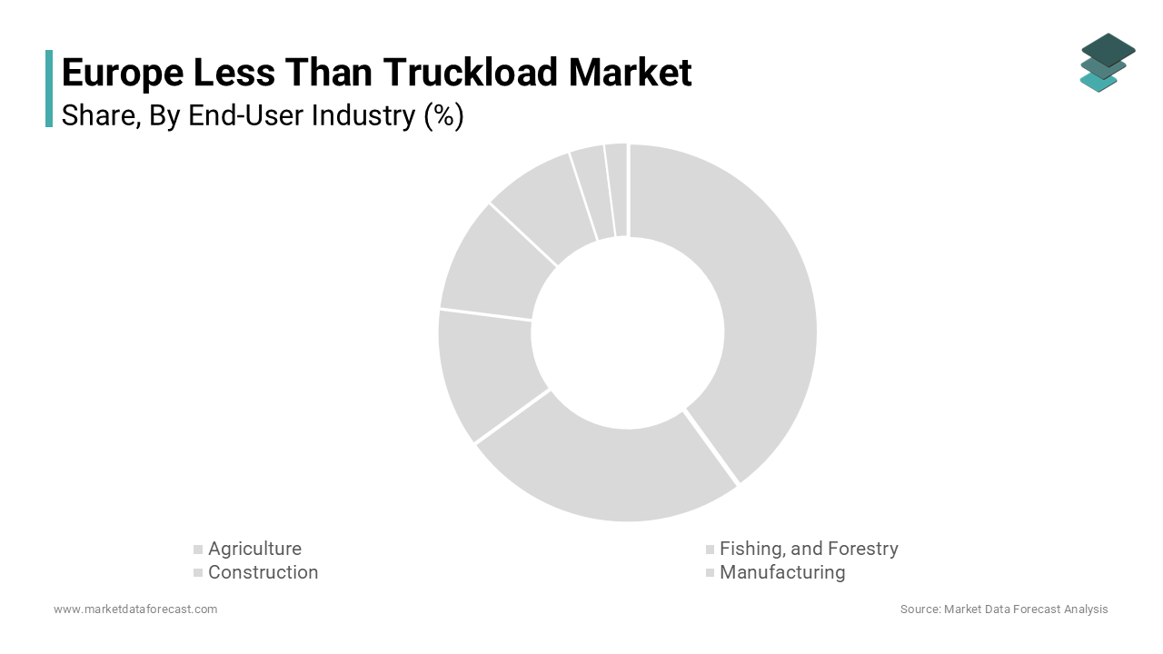 The wholesale and retail trade segment dominated the Europe less than truckload market