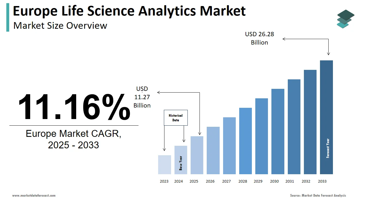 By 2033, the life science analytics market in Europe will reach USD 26.28 billion.