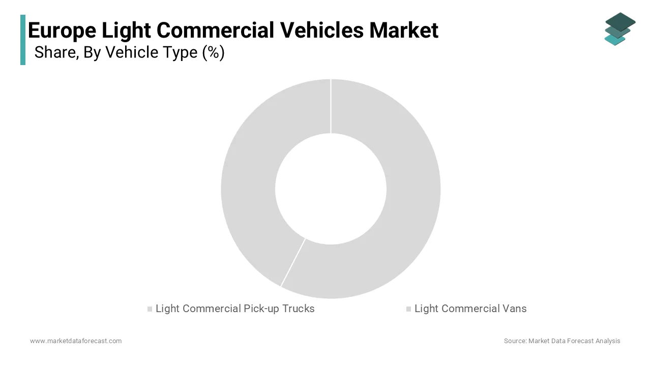 Based on vehicle type, The commercials vehicle dominated the europe light commercial vehicles market