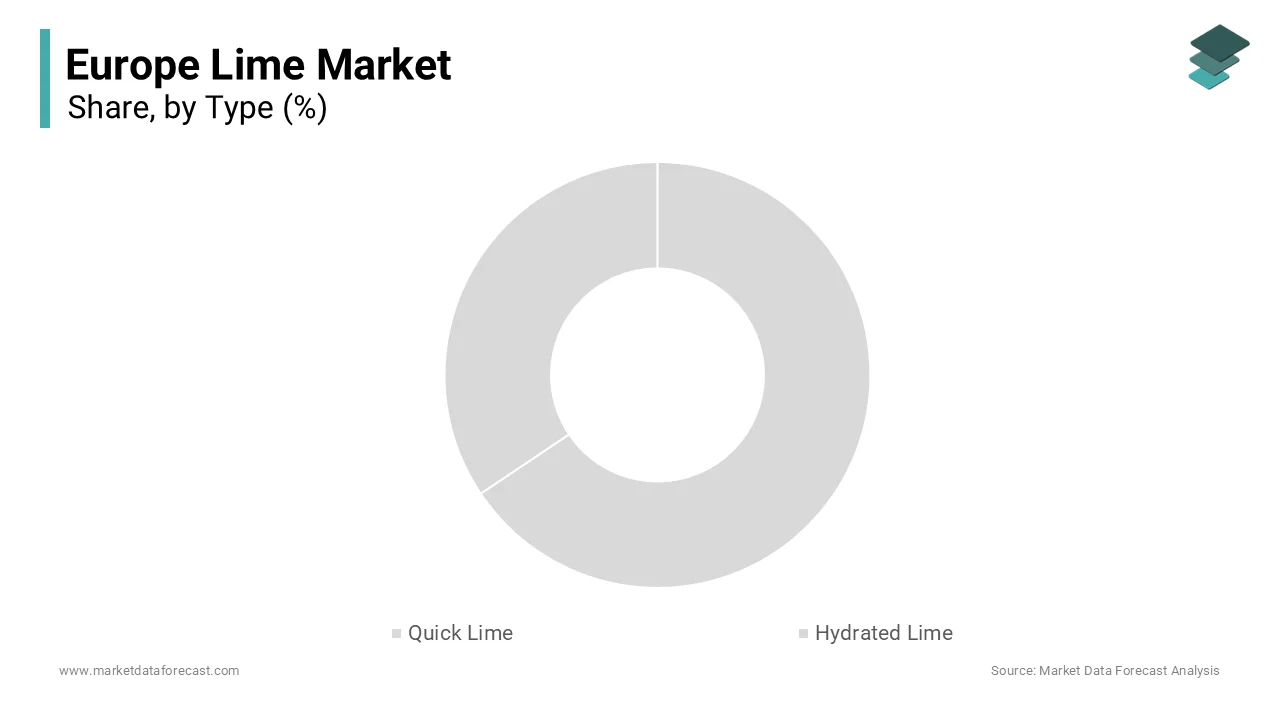 The quick lime segment held the majority share of the Europe lime market