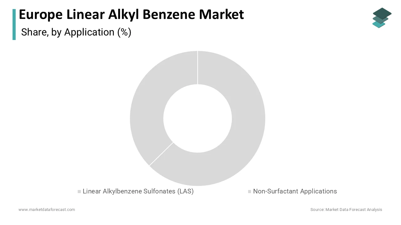 The linear alkylbenzene sulfonates segment held the largest share of Europe’s LAB market in 2024.