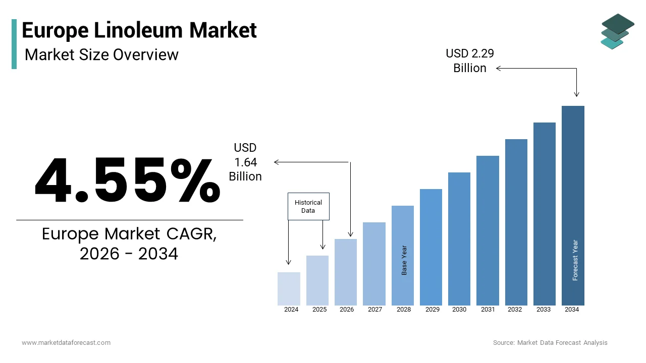 The Europe linoleum market size from USD 1.64 Bn in 2026 to reach USD 2.29 Bn by 2034, at a CAGR of 4.55%