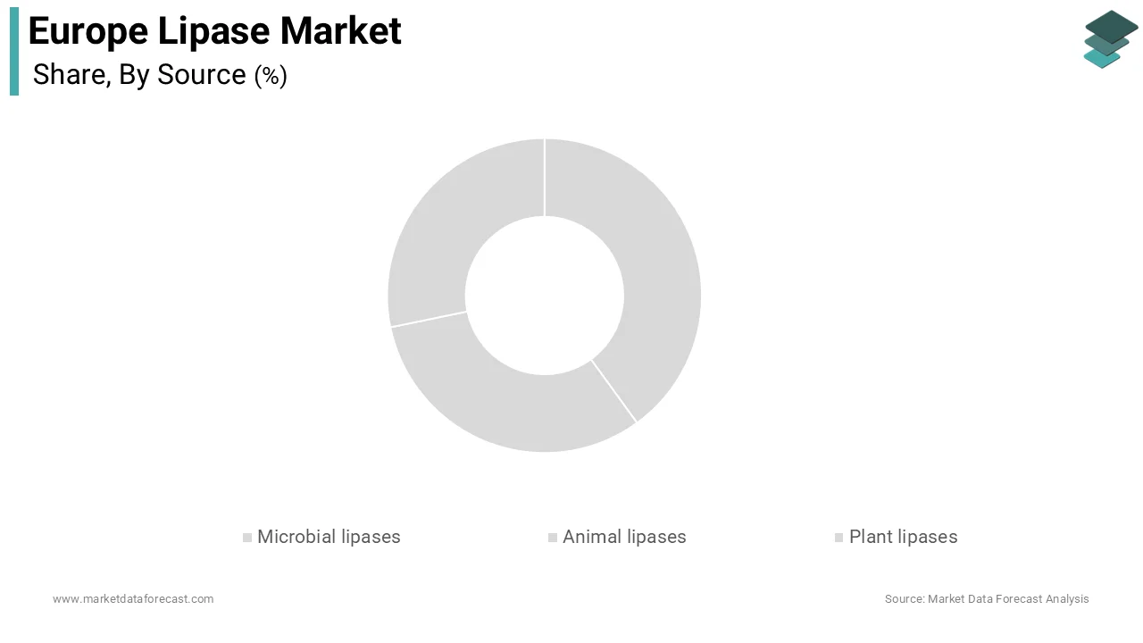 The microbial lipases segment dominated the Europe lipase market by accounting for a substantial share