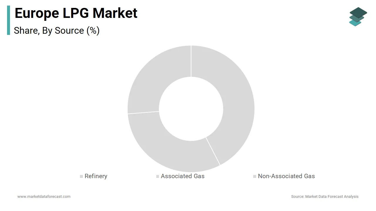 The associated gas-derived segment held the largest share of the Europe LPG market in 2024.