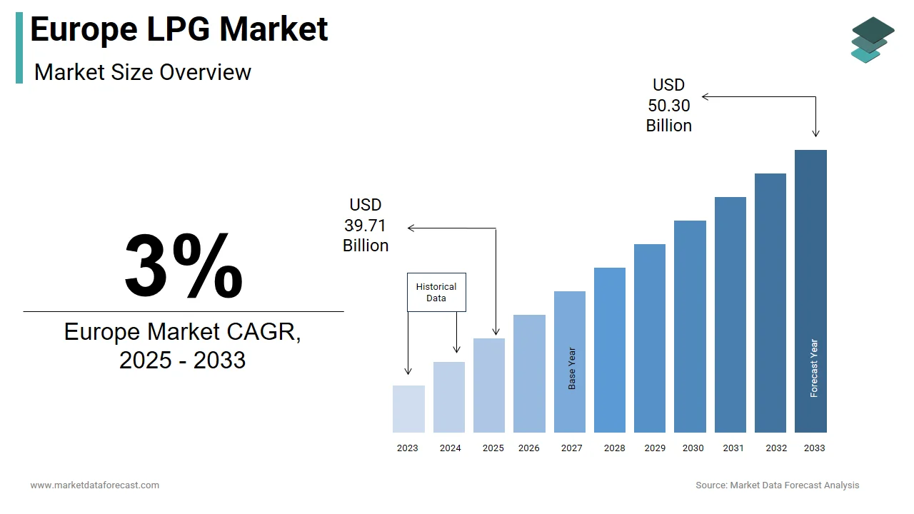 By 2033, the Europe LPG market is forecasted to reach USD 50.30 billion.