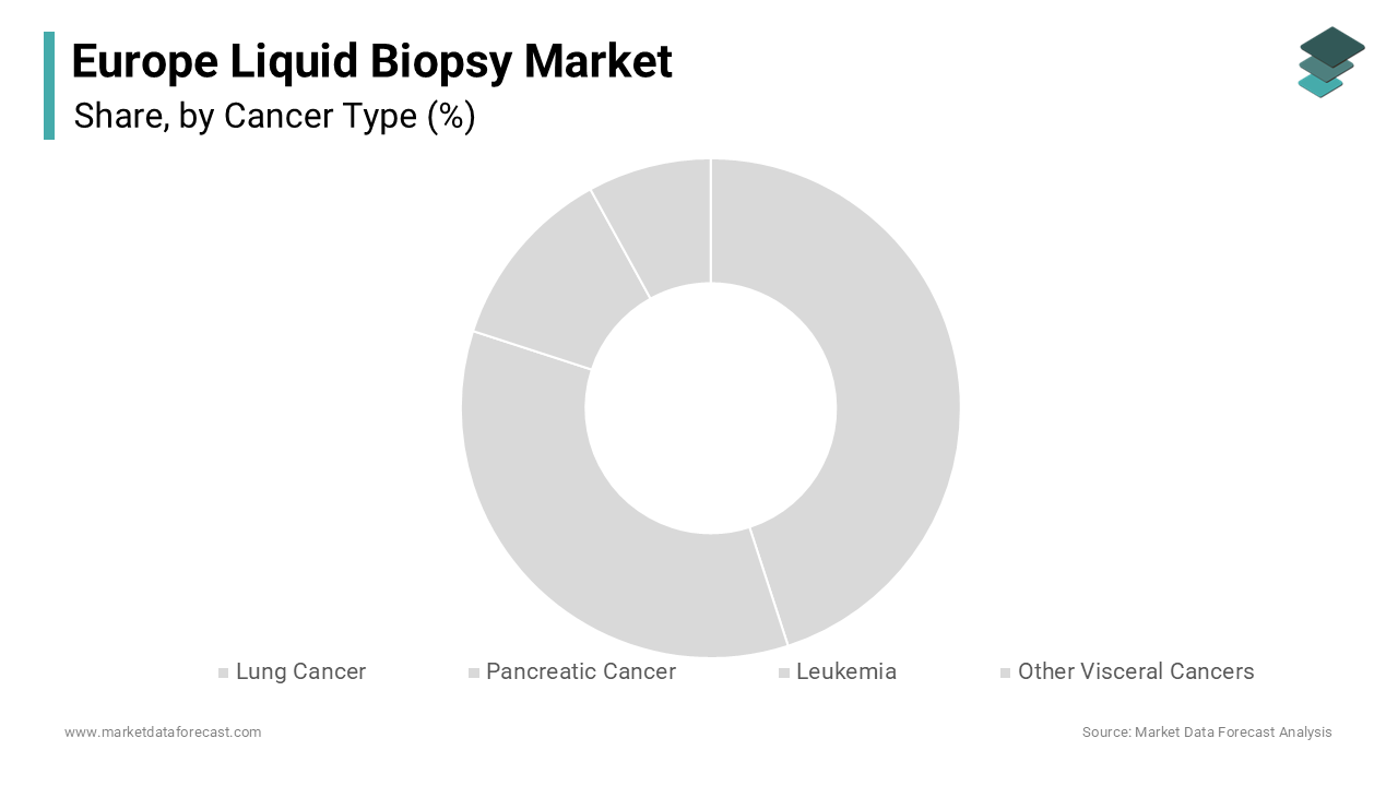 The lung cancer segment led the Europe Liquid Biopsy Market