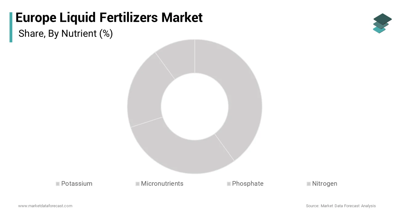 The nitrogen segment dominated the Europe liquid fertilizers market by holding 42.2% of the market in 2024.