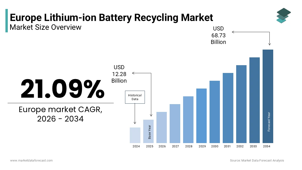 The Europe lithium-ion battery recycling market size is projected to reach USD 68.73 Bn by 2034.