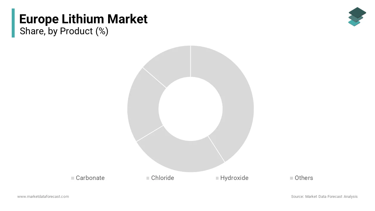 The lithium carbonate segment accounted for the leading share of the European lithium market in 2024