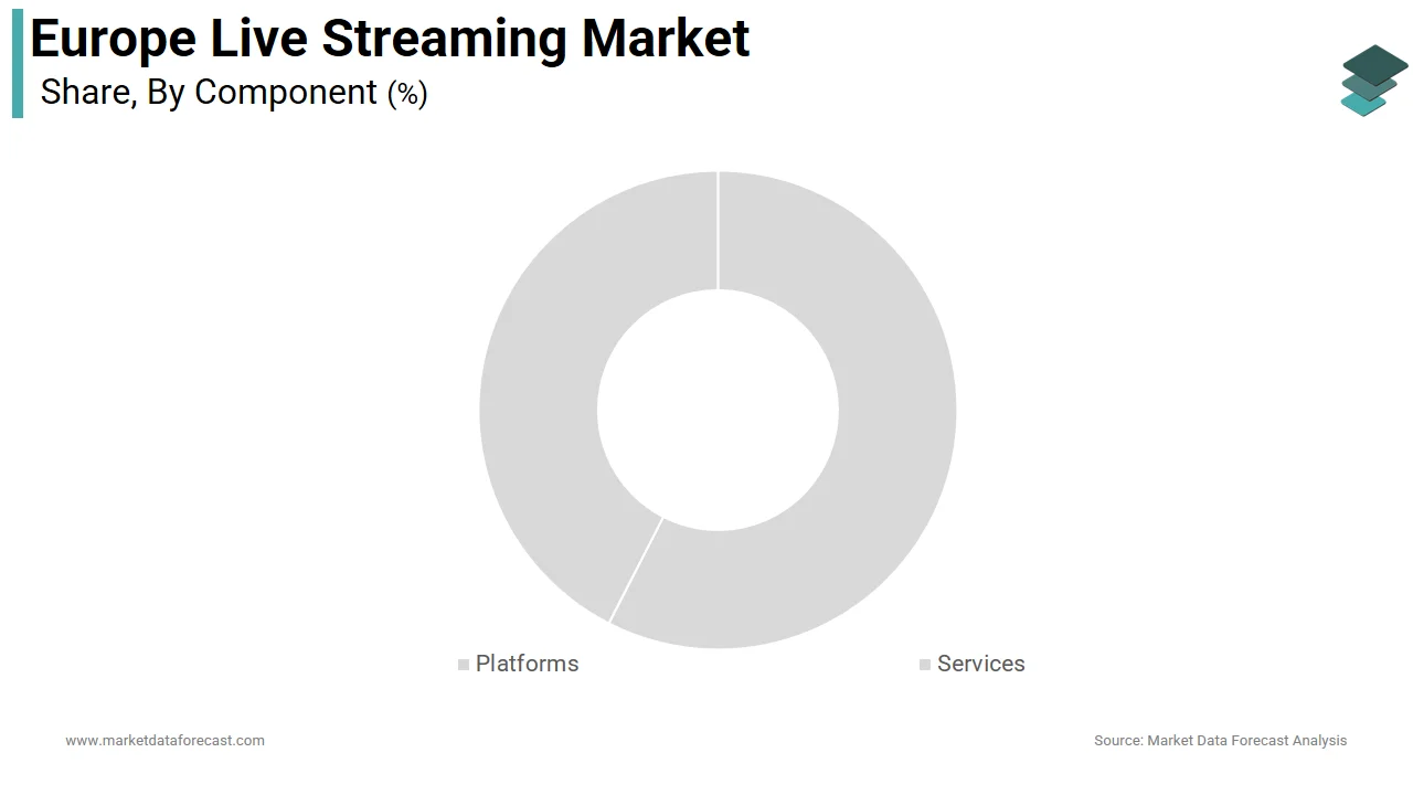 The platforms segment was accounted in holding a prominent share of the Europe live streaming market in 2025.