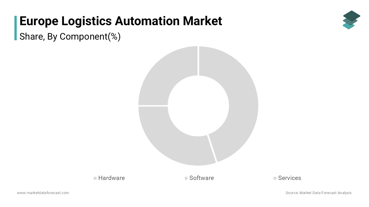The hardware segment was accounted in holding 48.3% of the Europe logistics automation market
