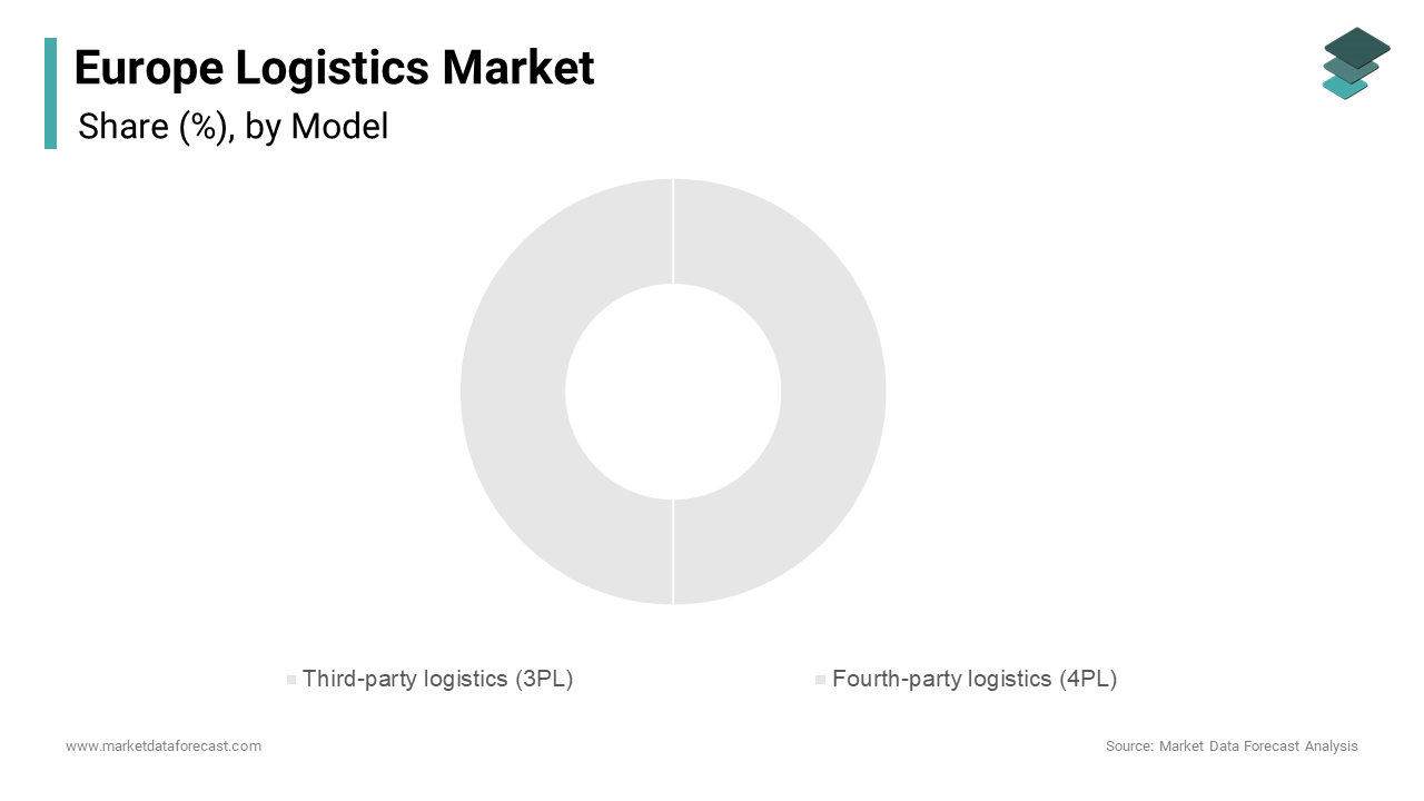 The third-party logistics (3PL) segment led the Europe logistics market in 2024, accounting for 50.3% of the total market share.