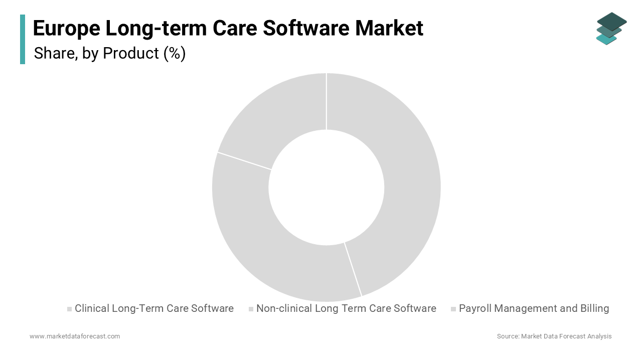 The clinical long-term care software segment dominated the market