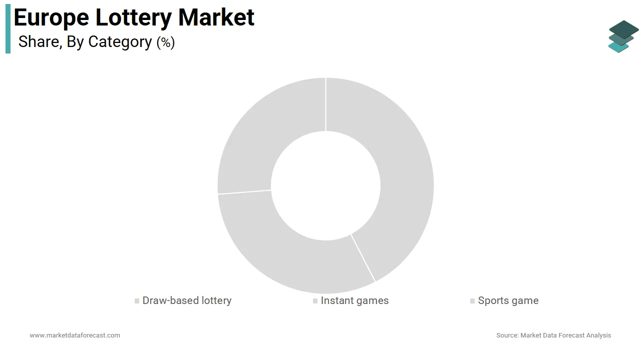 The draw-based games segment led the Europe lottery market by accounting for a 58.5% share in 2025.