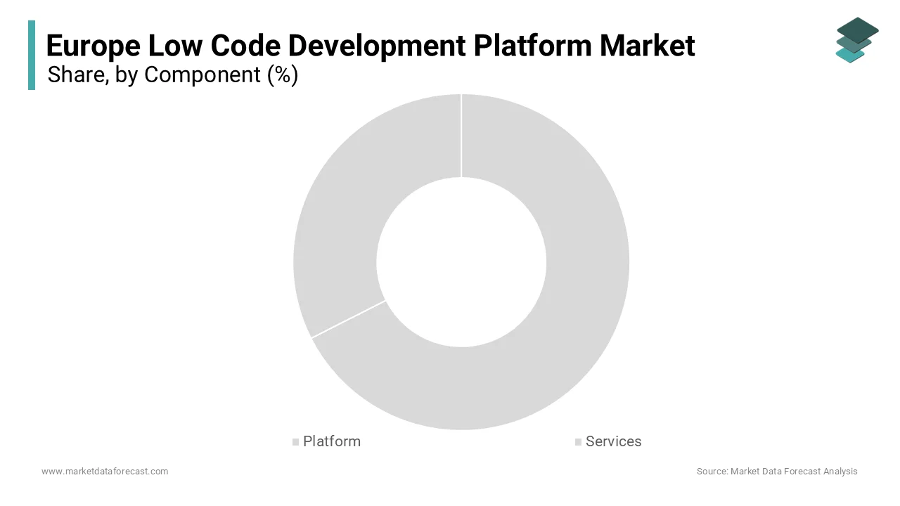 The platform segment was accounted in holding a dominant share of the Europe low code development platform market in 2024
