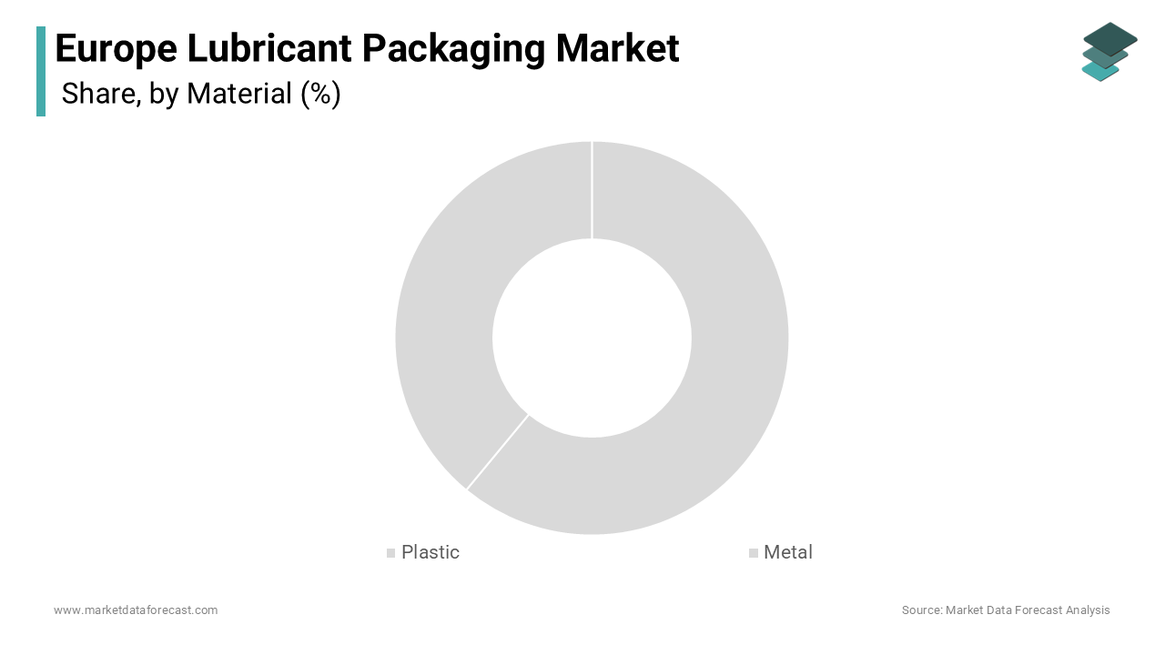 The plastic segment led the Europe lubricant packaging market by holding for 61.2%