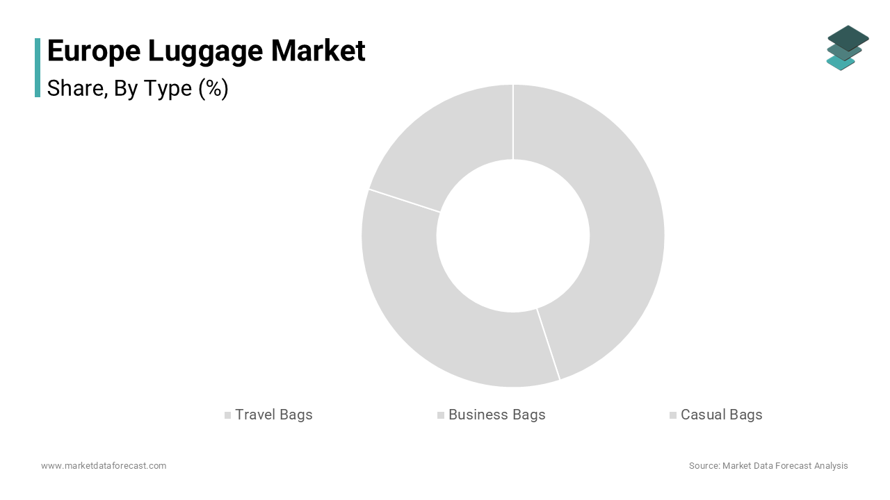 The travel bags segment was the largest by accounting for 59.2% of the Europe luggage market share in 2024