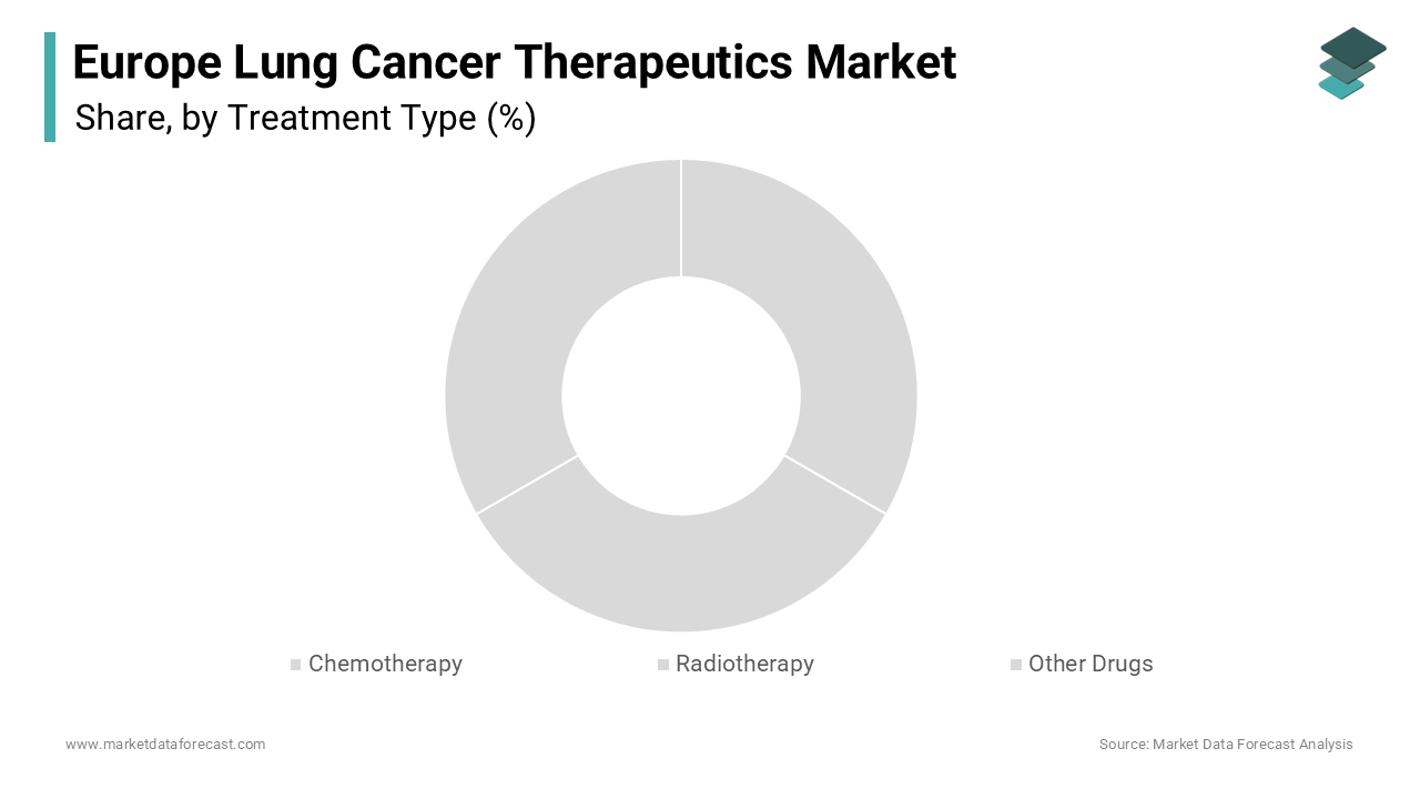 The Other Drugs segment dominated the European lung cancer therapeutics market