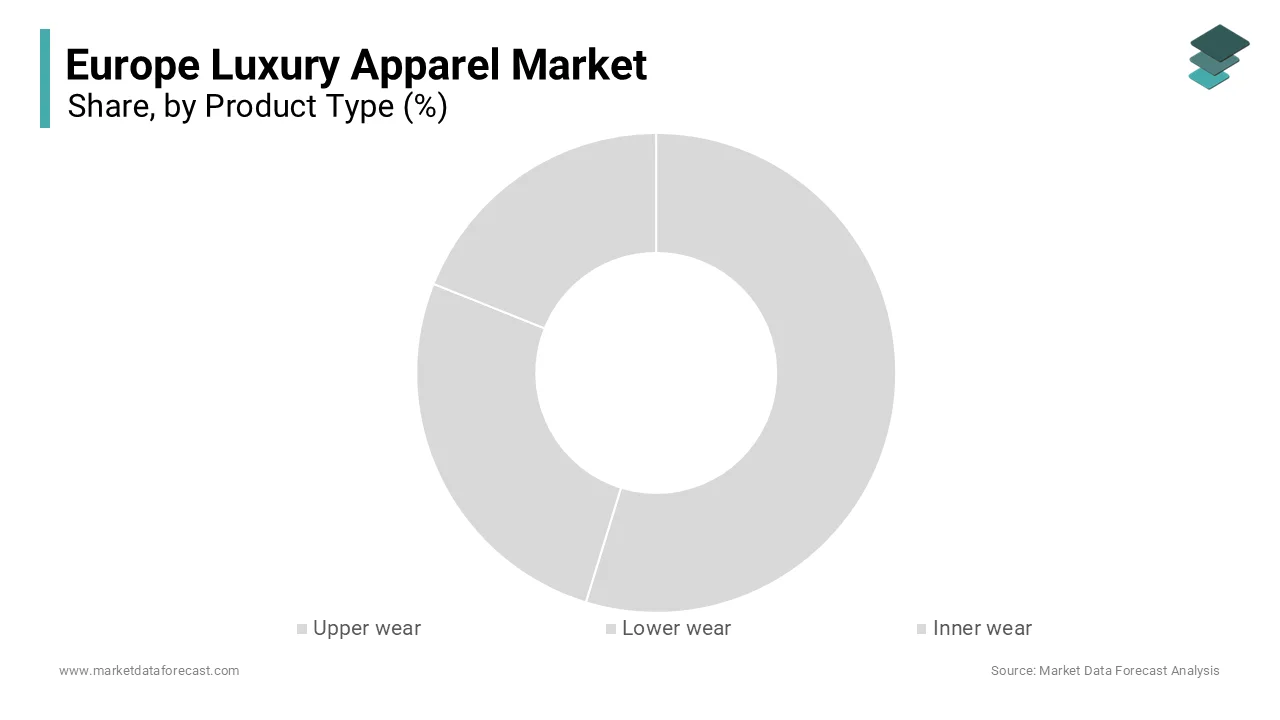 The upper wear segment led the market and accounted for 62% of the Europe luxury apparel market share in 2024