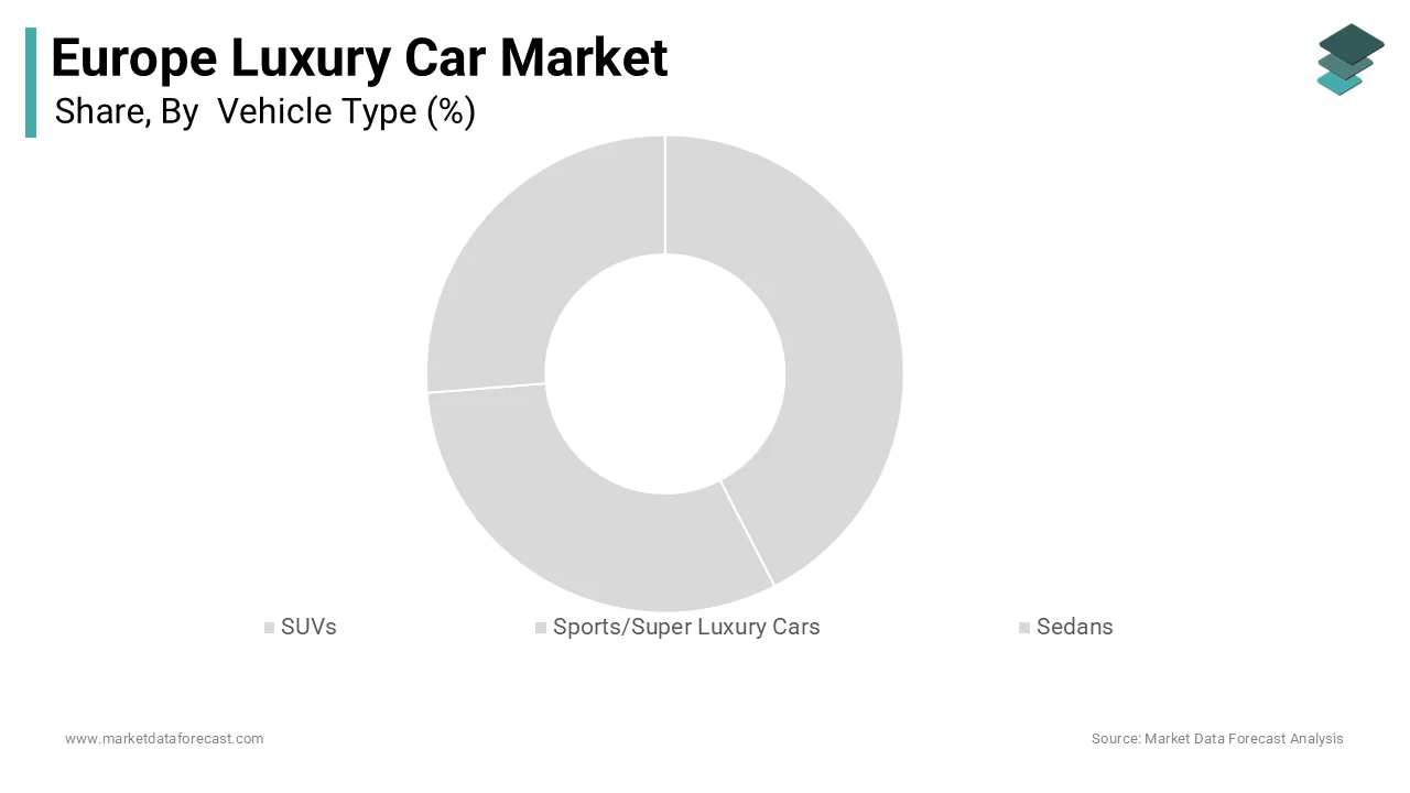SUVs dominated Europe luxury car market with 53.5% share in 2024