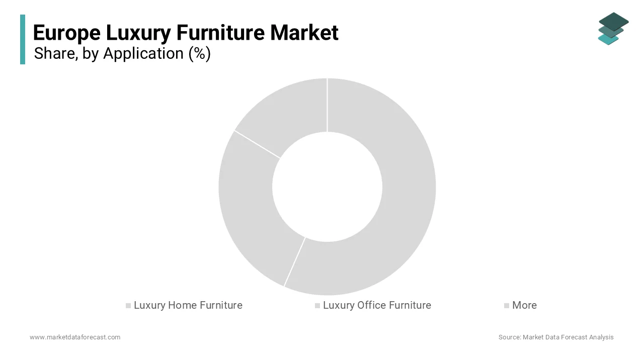 The luxury home furniture segment held a dominant share of the Europe luxury furniture market in 2024