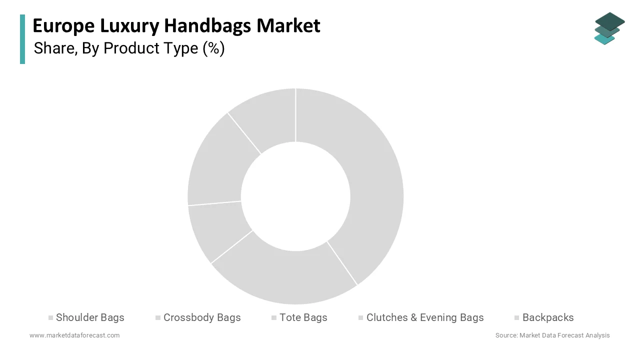 The shoulder bags segment was the largest by holding 32.1% share in 2025,