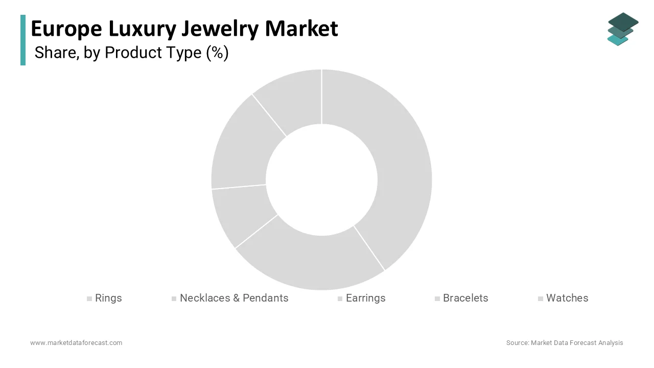 Rings accounted for a 38.3% lead in Europe’s luxury jewelry market in 2024.