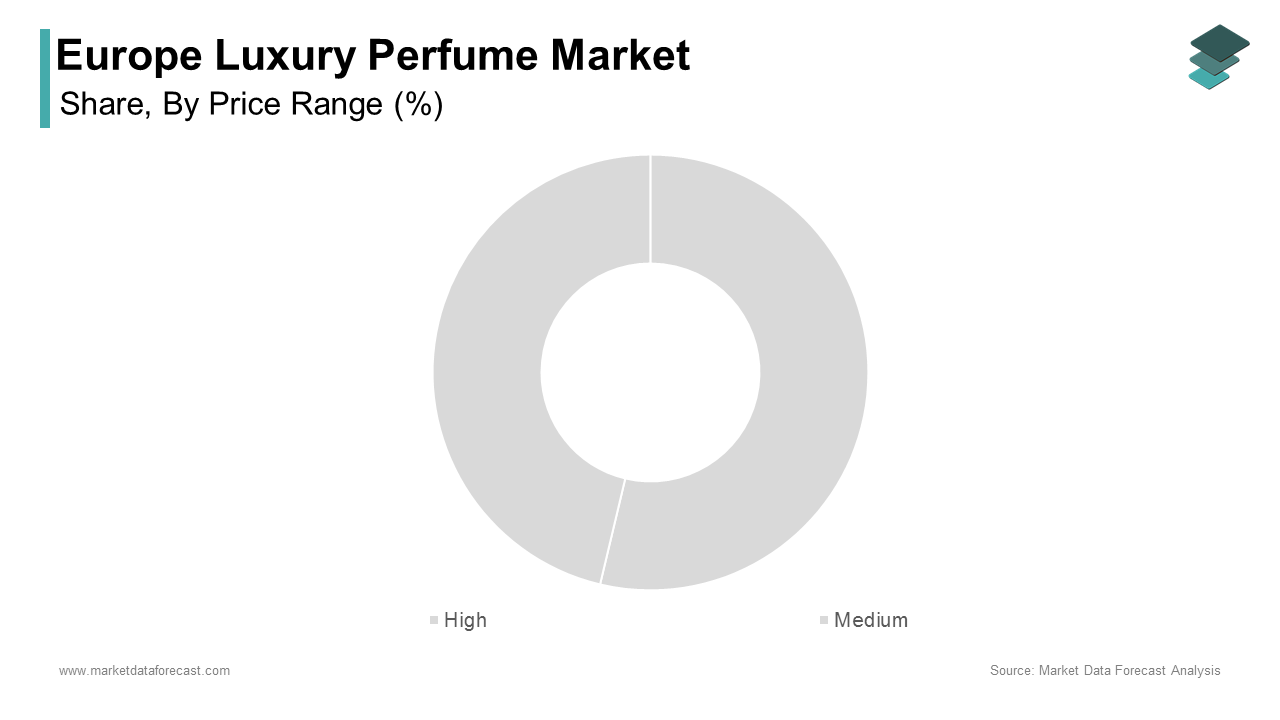 The high price range segment dominated the Europe luxury perfume market during the forecast period