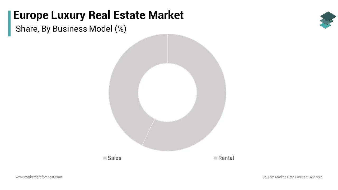 The sales segment was the largest segment in the Europe luxury real estate market and captured a substantial share over the forecast period