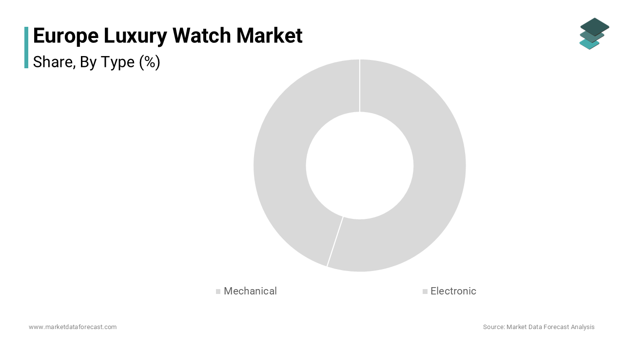 The mechanical watches segment was the largest and held a significant share of the Europe luxury watch market