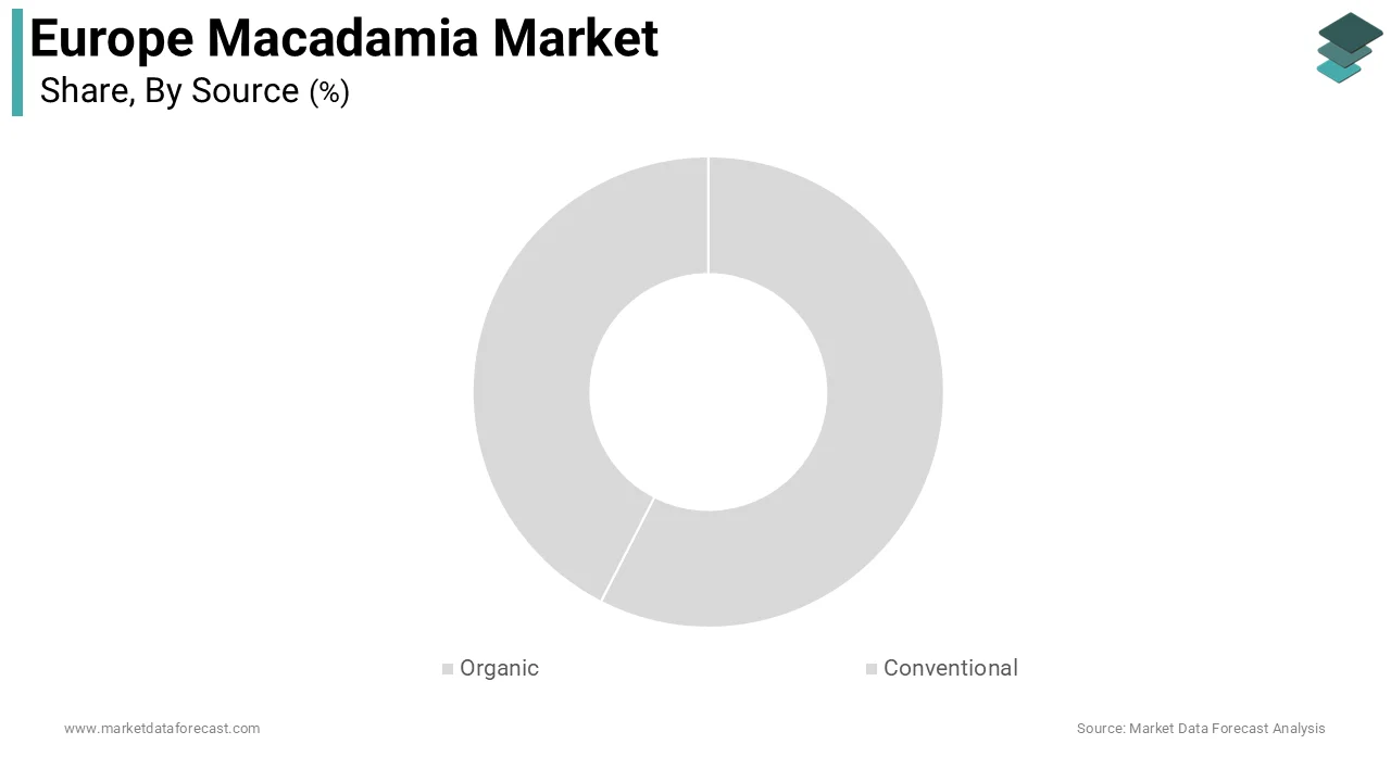 The conventional segment dominated the market by holding 77.4% of the European market share during the forecast period