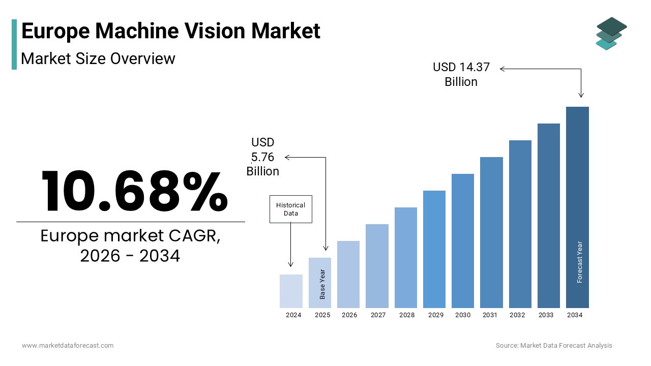 The Europe machine vision market size was valued at USD 5.76 billion in 2025