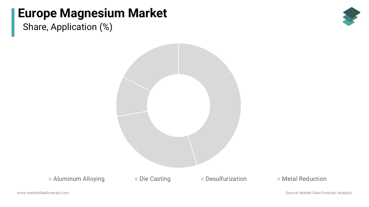 The aluminum alloying segment dominated by accounting for a 45.5% share in 2025.
