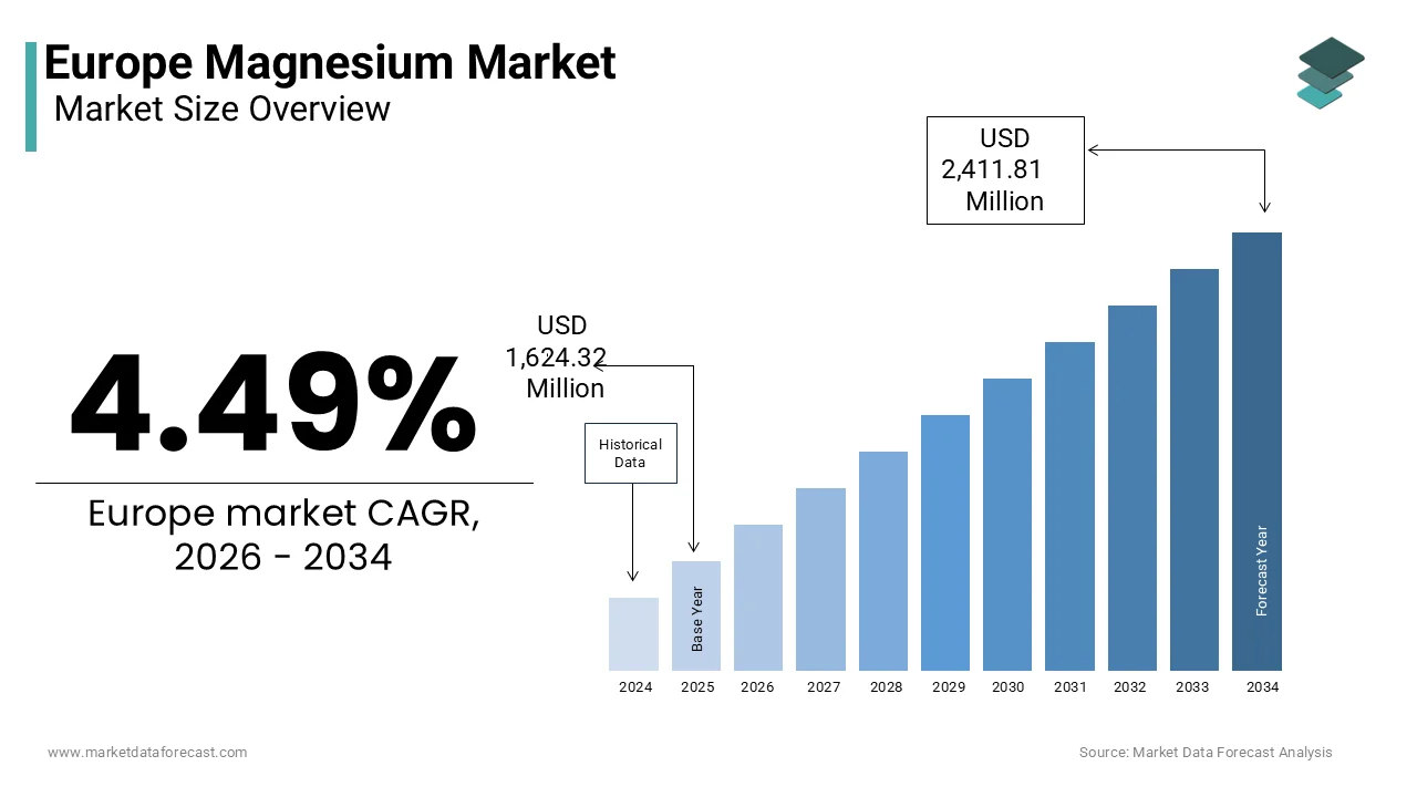 The Europe magnesium market is projected to reach USD 2,411.81 million by 2034