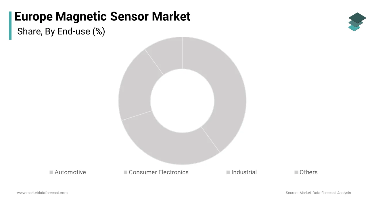 The automotive segment dominated the Europe magnetic sensor market and accounted for a 42.8% share over the forecast period