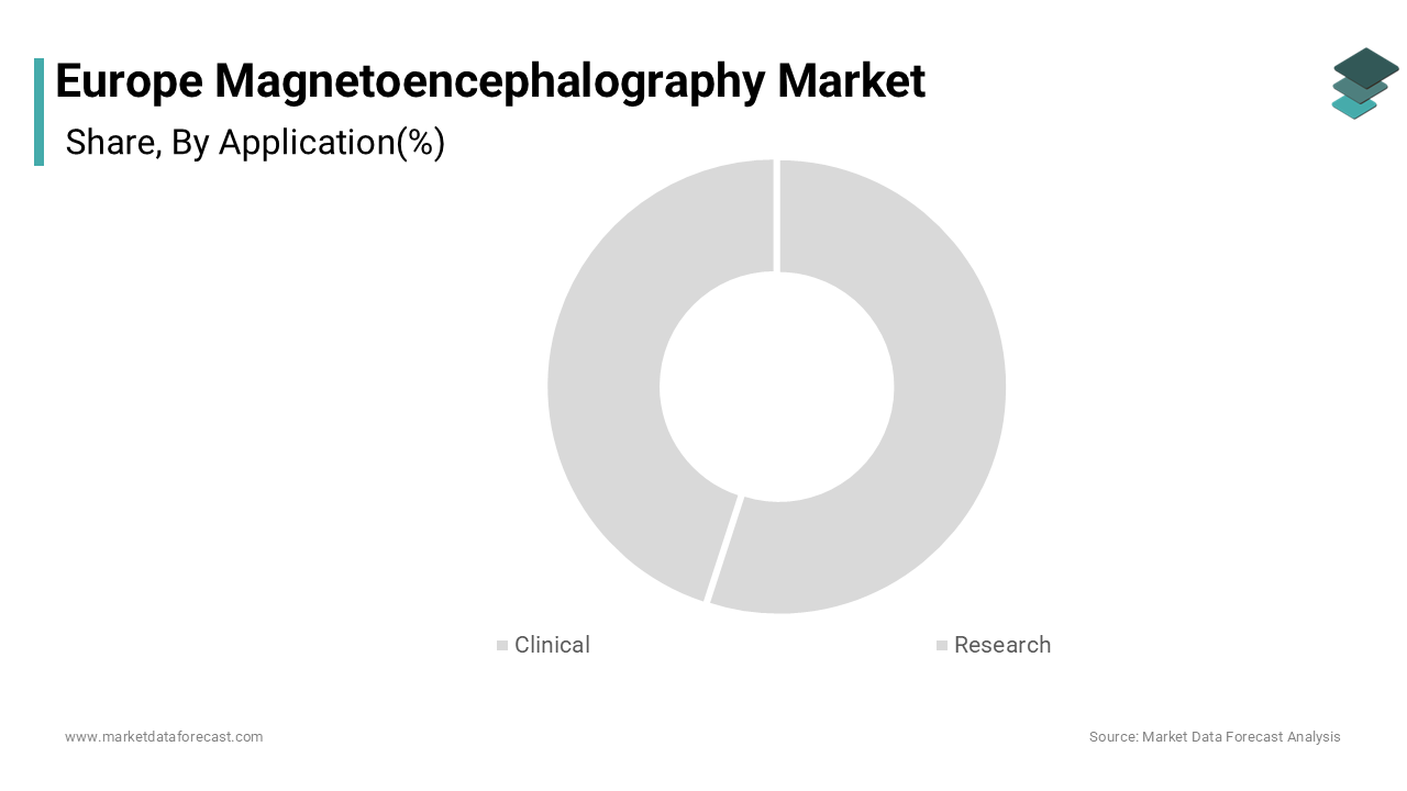 The clinical application segment captured the majority share of the Europe magnetoencephalography market in 2024