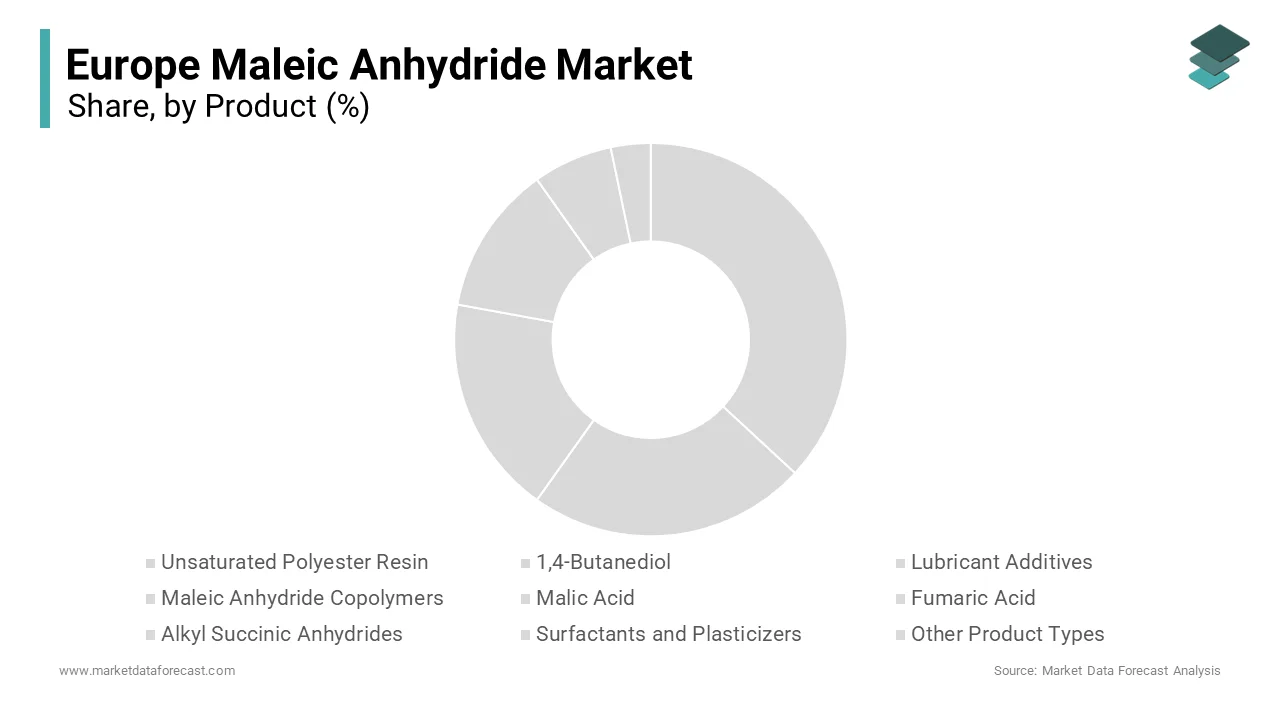 In 2024, the unsaturated polyester resin (UPR) segment maintained the majority share of 42.4% of the Europe maleic anhydride market