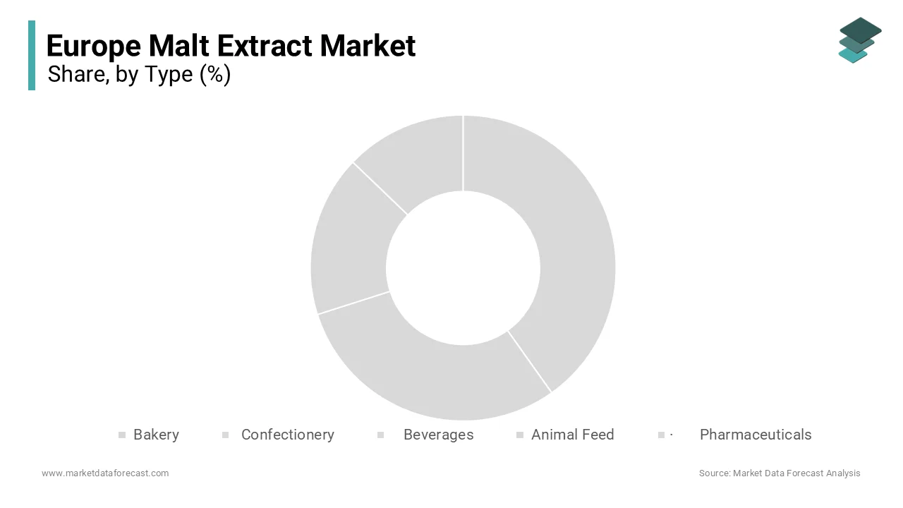 The beverages segment dominates the Europe malt extracts market in 2024