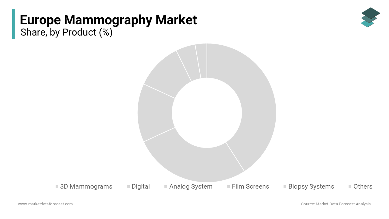 The digital mammography systems segment dominated the market