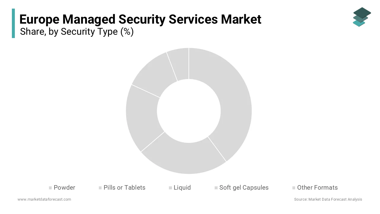 The network security segment led the market by holding 31.3% of the regional market share