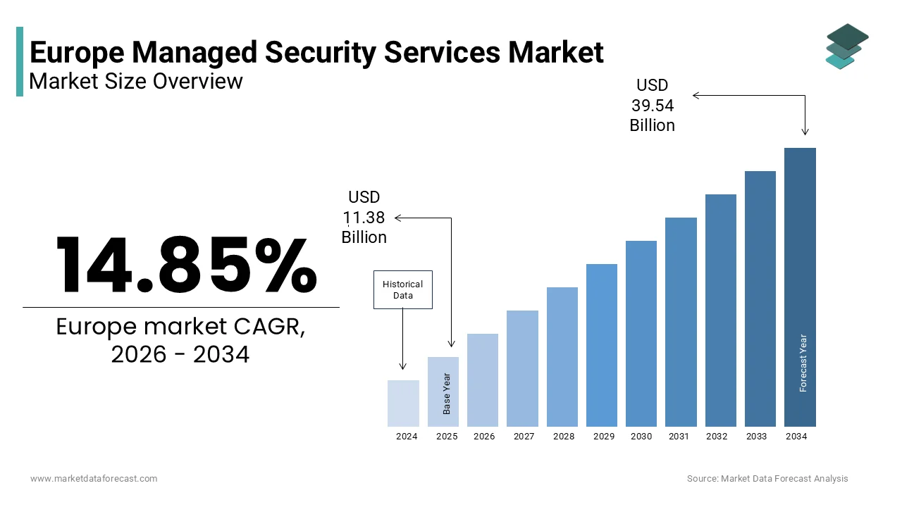 The Europe managed security services market size is projected to reach USD 39.54 Bn by 2034.